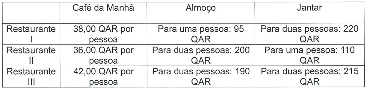 Quadro com colunas Café da Manhã, Almoço e Jantar. Restaurante I: 38,00 QAR por pessoa; para uma pessoa: 95 QAR; para duas pessoas: 220 QAR. Restaurante II: 36,00 QAR por pessoa; para duas pessoas: 200 QAR; para uma pessoa: 110 QAR. Restaurante III: 42,00 QAR por pessoa; para duas pessoas: 190 QAR; para duas pessoas: 215 QAR.