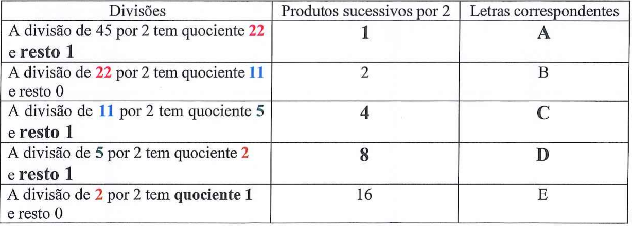 Tabela das divisões sucessivas de 45 por 2: quocientes 22, 11, 5, 2 e 1, com restos 1, 0, 1, 1 e 0; produtos sucessivos por 2: 1, 2, 4, 8 e 16; letras correspondentes: A, B, C, D e E. Linhas com resto 1 em destaque.