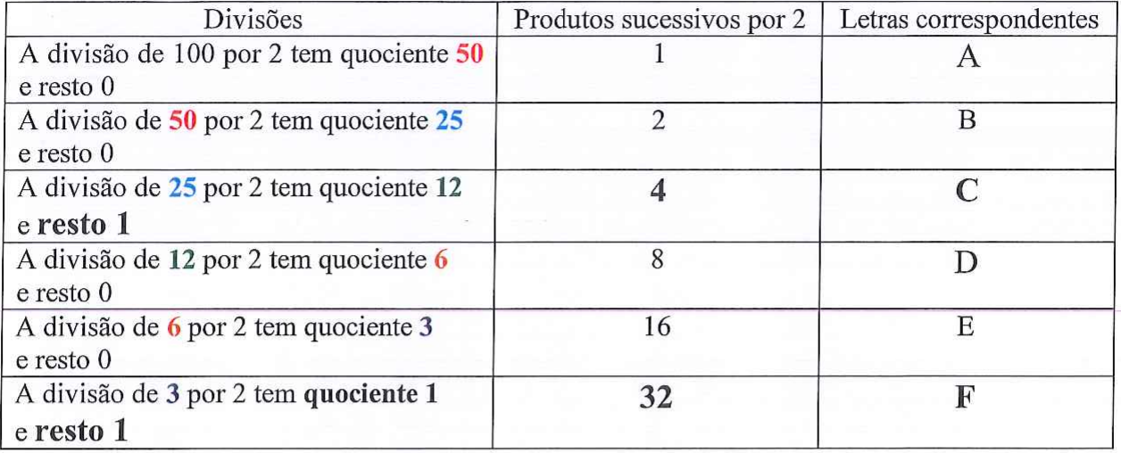 Tabela das divisões sucessivas de 100 por 2: quocientes 50, 25, 12, 6, 3 e 1, com restos 0, 0, 1, 0, 0 e 1; produtos sucessivos por 2: 1, 2, 4, 8, 16 e 32; letras correspondentes: A, B, C, D, E e F. Linhas com resto 1 em destaque.