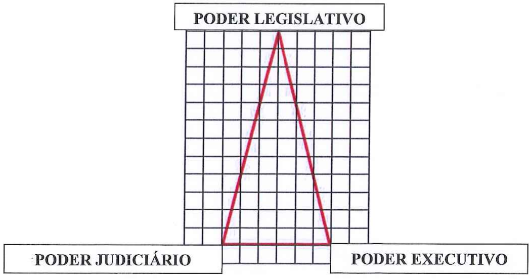 Malha quadriculada com um triângulo vermelho cujos vértices estão no Poder Legislativo (topo) e nos Poderes Judiciário e Executivo (base). O triângulo tem base de 3 quadradinhos e altura de 11 quadradinhos.