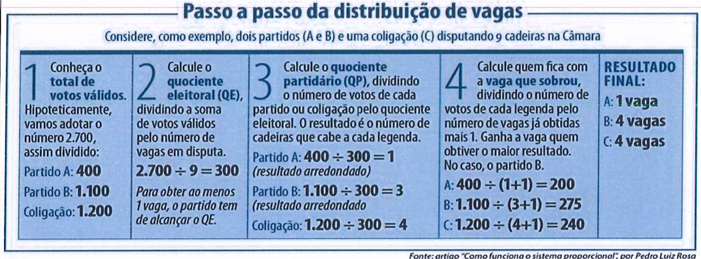 Infográfico “Passo a passo da distribuição de vagas”: exemplo com dois partidos (A e B) e uma coligação (C) disputando 9 cadeiras. 1) Total de votos válidos 2.700 (A: 400; B: 1.100; coligação: 1.200). 2) Quociente eleitoral: 2.700 ÷ 9 = 300. 3) Quociente partidário: A: 400 ÷ 300 = 1; B: 1.100 ÷ 300 = 3; coligação: 1.200 ÷ 300 = 4 (resultados arredondados). 4) Vaga que sobrou: A: 400 ÷ (1+1) = 200; B: 1.100 ÷ (3+1) = 275; C: 1.200 ÷ (4+1) = 240; ganha o partido B. Resultado final: A 1 vaga; B 4 vagas; C 4 vagas.