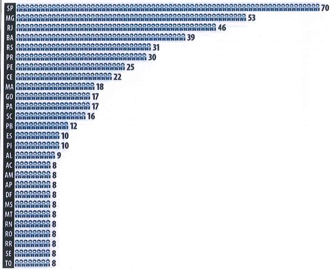 Gráfico de barras com o número de deputados federais por estado: SP 70; MG 53; RJ 46; BA 39; RS 31; PR 30; PE 25; CE 22; MA 18; GO 17; PA 17; SC 16; PB 12; ES 10; PI 10; AL 9; AC, AM, AP, DF, MS, MT, RN, RO, RR, SE e TO 8 cada.