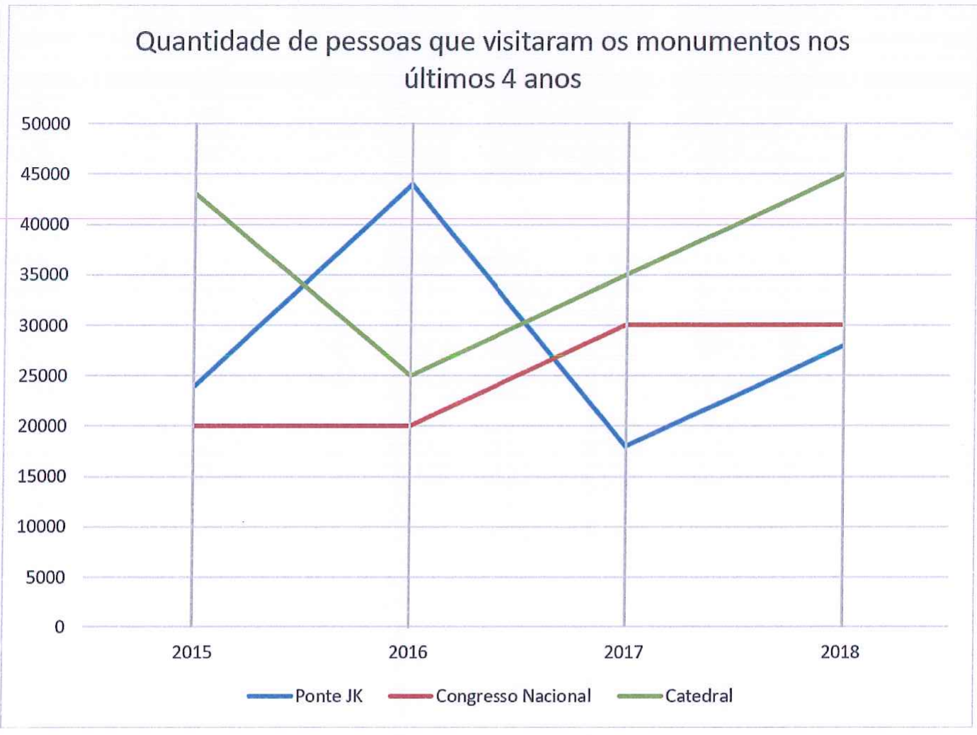Gráfico de linhas “Quantidade de pessoas que visitaram os monumentos nos últimos 4 anos”, de 2015 a 2018, eixo vertical de 0 a 50000. Ponte JK (azul): 24000, 44000, 18000, 28000. Congresso Nacional (vermelho): 20000, 20000, 30000, 30000. Catedral (verde): 43000, 25000, 35000, 45000.