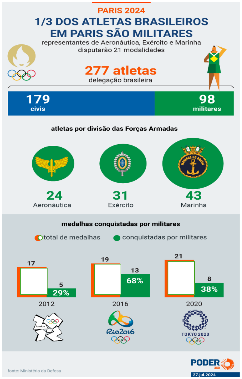 Infográfico “Paris 2024 — 1/3 dos atletas brasileiros em Paris são militares”, representantes de Aeronáutica, Exército e Marinha disputarão 21 modalidades. 277 atletas na delegação brasileira: 179 civis e 98 militares. Atletas por divisão das Forças Armadas: 24 Aeronáutica, 31 Exército, 43 Marinha. Medalhas conquistadas por militares (total de medalhas × conquistadas por militares): 2012 — 17 e 5 (29%); 2016 — 19 e 13 (68%); 2020 — 21 e 8 (38%). Logotipos dos Jogos de Londres 2012, Rio 2016 e Tóquio 2020. Fonte: Ministério da Defesa. Poder360, 27 jul. 2024.