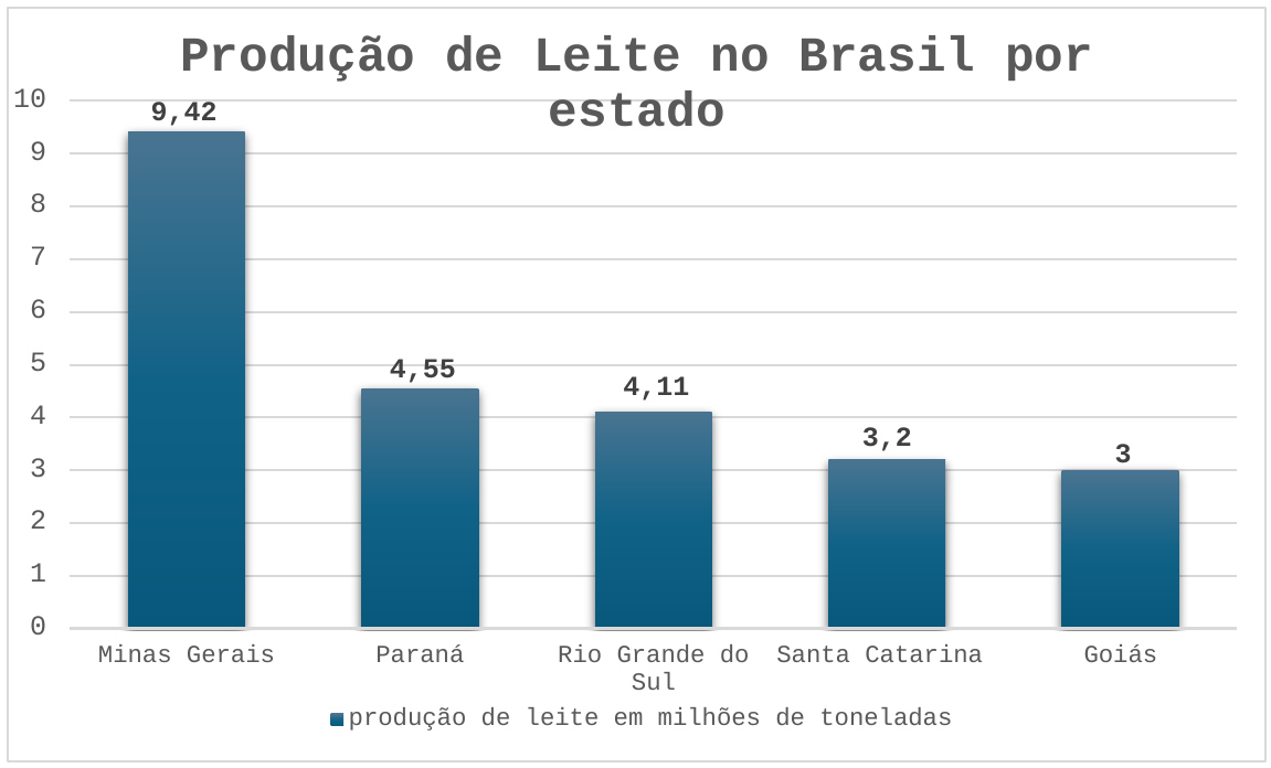 Gráfico de colunas “Produção de Leite no Brasil por estado”, em milhões de toneladas (eixo vertical de 0 a 10): Minas Gerais 9,42; Paraná 4,55; Rio Grande do Sul 4,11; Santa Catarina 3,2; Goiás 3. Legenda: produção de leite em milhões de toneladas.