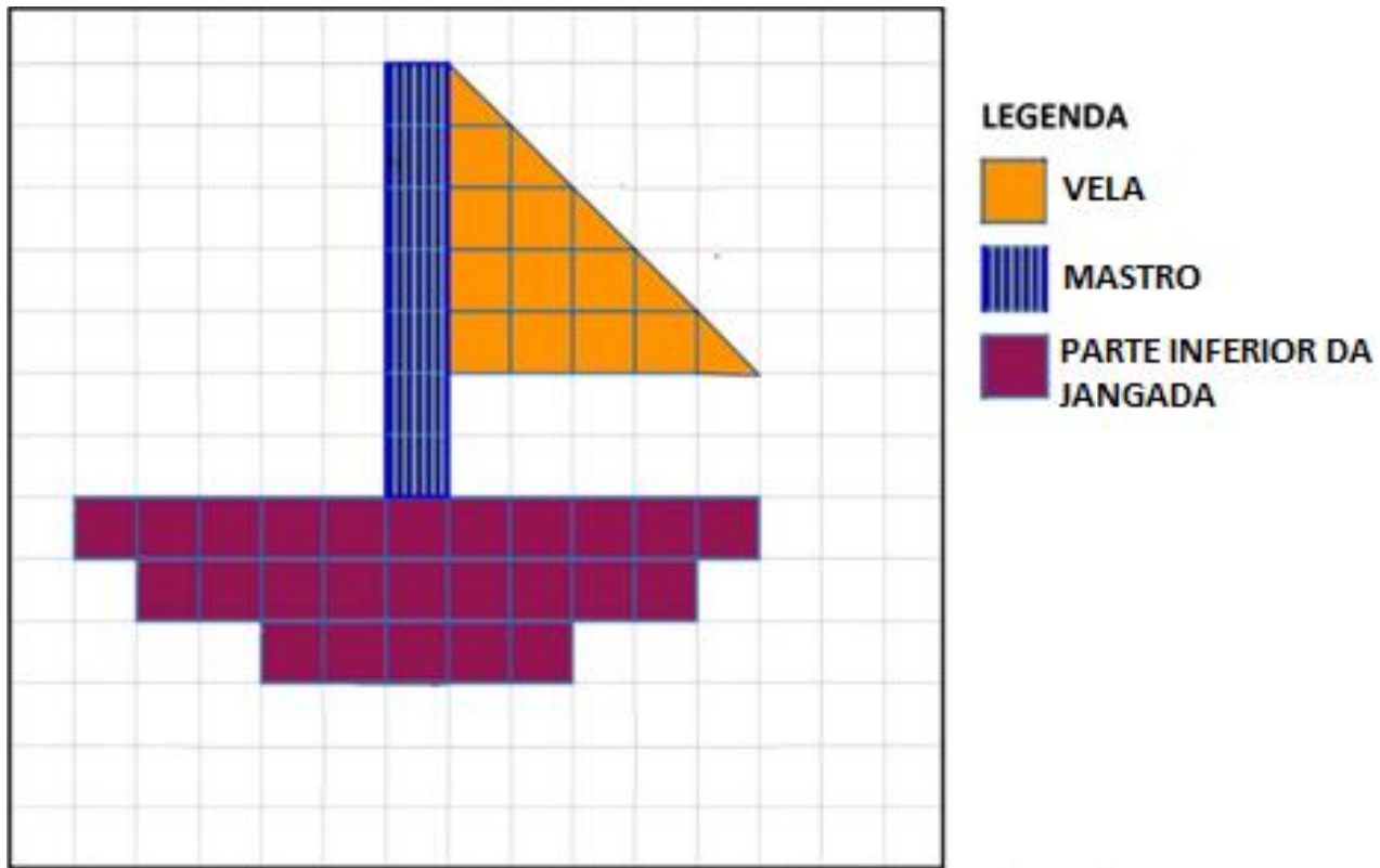 Malha quadriculada com o desenho de uma jangada. Legenda: vela (laranja), mastro (listras azuis verticais) e parte inferior da jangada (vinho). O mastro é uma coluna vertical de 1 quadradinho de largura por 7 de altura; a vela é um triângulo retângulo laranja à direita do mastro, com catetos de 5 quadradinhos; a parte inferior é formada por três fileiras sobrepostas de quadradinhos, com 11, 9 e 5 quadradinhos de cima para baixo.