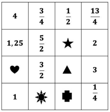Quadrado mágico 4 × 4. Linha 1: 4; 3/4; 1/2; 13/4. Linha 2: 1,25; 5/2; estrela; 2. Linha 3: coração; 3/2; triângulo; 3. Linha 4: 1; sol; cruz; 1/4.