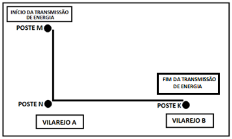 Esquema do trajeto: “Início da transmissão de energia” no poste M; uma estrada reta vertical desce do poste M até o poste N (vilarejo A); dali uma estrada reta horizontal segue até o poste K (vilarejo B), onde está o “Fim da transmissão de energia”.