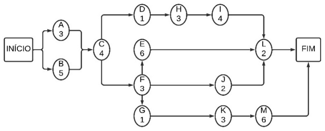 Diagrama de rede: INÍCIO ligado a A (3) e B (5); A e B ligados a C (4); C ligado a D (1) e F (3); D ligado a H (3), H a I (4) e I a L (2); F ligado a E (6), J (2) e G (1); E ligado a L; J ligado a L; G ligado a K (3), K a M (6); L e M ligados a FIM.