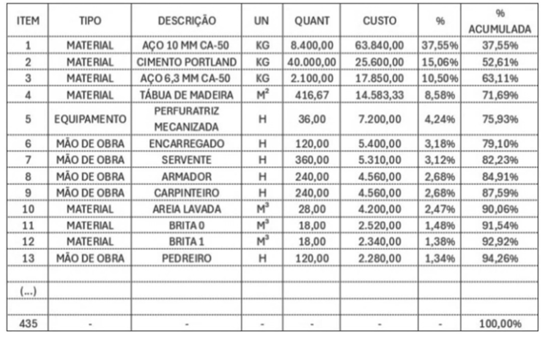 Tabela da curva ABC com colunas item, tipo, descrição, UN, quant, custo, % e % acumulada. Itens: 1 material aço 10 mm CA-50, KG, 8.400,00, 63.840,00, 37,55%, 37,55%; 2 material cimento Portland, KG, 40.000,00, 25.600,00, 15,06%, 52,61%; 3 material aço 6,3 mm CA-50, KG, 2.100,00, 17.850,00, 10,50%, 63,11%; 4 material tábua de madeira, M², 416,67, 14.583,33, 8,58%, 71,69%; 5 equipamento perfuratriz mecanizada, H, 36,00, 7.200,00, 4,24%, 75,93%; 6 mão de obra encarregado, H, 120,00, 5.400,00, 3,18%, 79,10%; 7 mão de obra servente, H, 360,00, 5.310,00, 3,12%, 82,23%; 8 mão de obra armador, H, 240,00, 4.560,00, 2,68%, 84,91%; 9 mão de obra carpinteiro, H, 240,00, 4.560,00, 2,68%, 87,59%; 10 material areia lavada, M³, 28,00, 4.200,00, 2,47%, 90,06%; 11 material brita 0, M³, 18,00, 2.520,00, 1,48%, 91,54%; 12 material brita 1, M³, 18,00, 2.340,00, 1,38%, 92,92%; 13 mão de obra pedreiro, H, 120,00, 2.280,00, 1,34%, 94,26%; (...); 435, 100,00%.