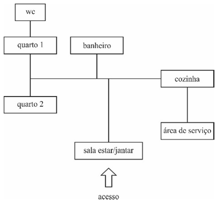 Fluxograma com caixas: wc ligado a quarto 1; quarto 1, banheiro e cozinha ligados por uma linha horizontal; quarto 2 ligado a quarto 1; área de serviço ligada a cozinha; sala estar/jantar ligada à linha principal; seta indicando acesso abaixo da sala estar/jantar.