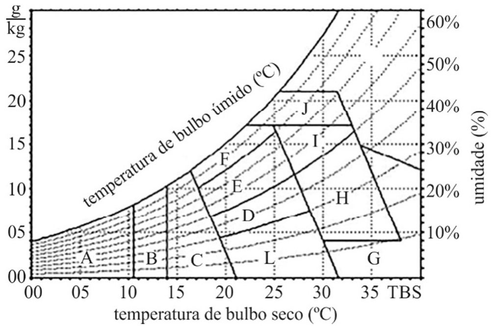 Carta bioclimática: eixo horizontal temperatura de bulbo seco (°C) de 00 a 35 TBS, eixo vertical à esquerda g/kg de 00 a 25, à direita umidade (%) de 10% a 60%, curva de temperatura de bulbo úmido (°C); zonas identificadas pelas letras A, B, C, D, E, F, G, H, I, J e L.