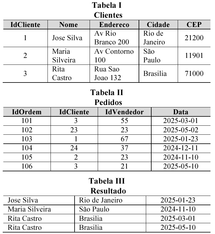 Três tabelas. Tabela I, Clientes, com colunas IdCliente, Nome, Endereco, Cidade e CEP: 1, Jose Silva, Av Rio Branco 200, Rio de Janeiro, 21200; 2, Maria Silveira, Av Contorno 100, São Paulo, 11901; 3, Rita Castro, Rua Sao Joao 132, Brasilia, 71000. Tabela II, Pedidos, com colunas IdOrdem, IdCliente, IdVendedor e Data: 101, 3, 55, 2025-03-01; 102, 23, 23, 2025-05-02; 103, 1, 67, 2025-01-23; 104, 24, 37, 2024-12-11; 105, 2, 23, 2024-11-10; 106, 3, 21, 2025-05-10. Tabela III, Resultado, sem cabeçalho de colunas: Jose Silva, Rio de Janeiro, 2025-01-23; Maria Silveira, São Paulo, 2024-11-10; Rita Castro, Brasilia, 2025-03-01; Rita Castro, Brasilia, 2025-05-10.