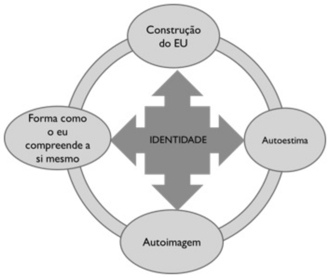 Diagrama: no centro, a palavra IDENTIDADE com setas para quatro elipses ligadas por um anel: “Construção do EU” (em cima), “Autoestima” (à direita), “Autoimagem” (embaixo) e “Forma como o eu compreende a si mesmo” (à esquerda).