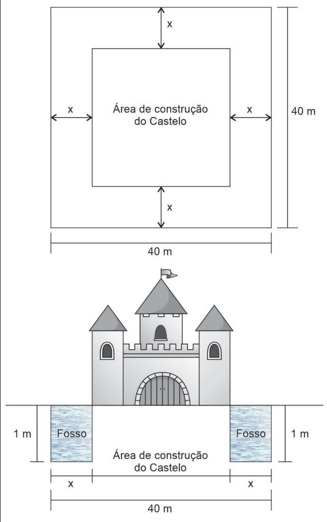 Croquis. Em cima, vista superior: quadrado de 40 m por 40 m com um quadrado interno, “Área de construção do Castelo”, afastado x de cada lado do terreno. Embaixo, corte lateral: castelo sobre a área de construção, ladeado por dois fossos (“Fosso”) de 1 m de profundidade e largura x cada, em um total de 40 m.