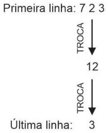 Esquema: “Primeira linha: 7 2 3”; seta para baixo com a palavra “TROCA” até 12; outra seta “TROCA” até “Última linha: 3”.