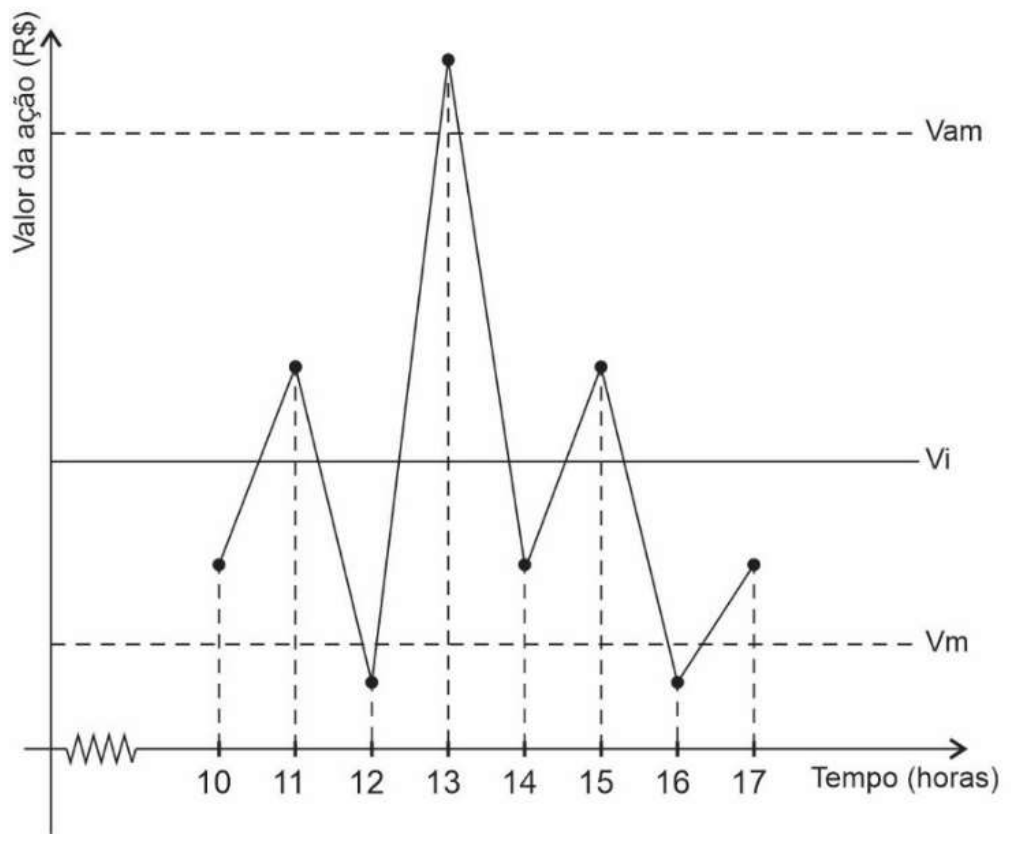 Gráfico de linha do valor da ação (R$) em função do tempo (horas), de 10 a 17 h, com três linhas horizontais de referência: Vam (tracejada, mais alta), Vi (contínua, intermediária) e Vm (tracejada, mais baixa). Pontos: 10 h entre Vm e Vi; 11 h acima de Vi e abaixo de Vam; 12 h abaixo de Vm; 13 h acima de Vam; 14 h entre Vm e Vi; 15 h acima de Vi e abaixo de Vam; 16 h abaixo de Vm; 17 h entre Vm e Vi.