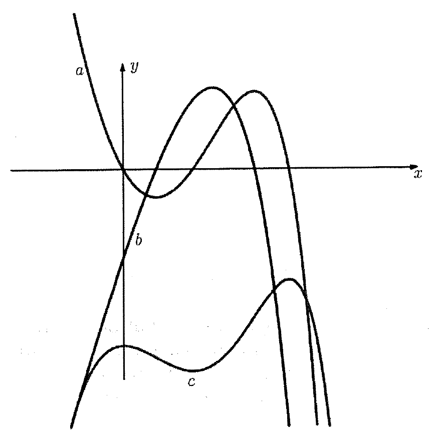 Gráficos de três curvas indicadas pelas letras a, b e c em um sistema de eixos x e y.