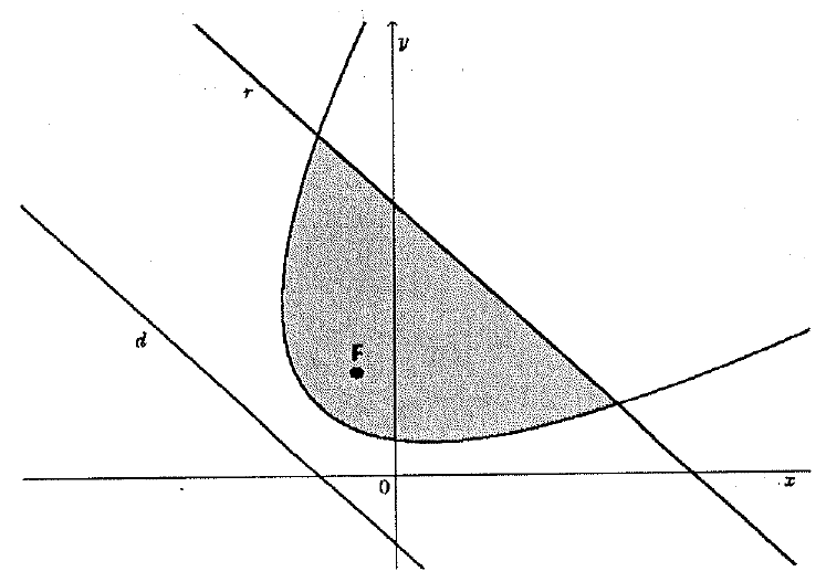Parábola com foco F, reta diretriz d e reta r, com a região entre a parábola e a reta r sombreada, em eixos x e y.