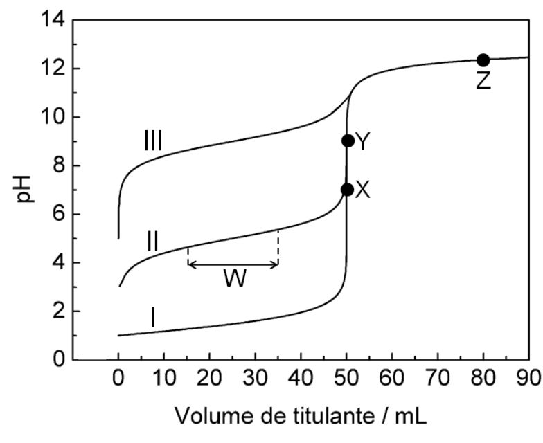 Gráfico de pH (0 a 14) versus volume de titulante em mL (0 a 90) com três curvas de titulação: I (começa em pH próximo de 1), II (começa perto de 3, com a região W marcada entre cerca de 15 e 35 mL) e III (começa perto de 5 e sobe rapidamente para cerca de 8). As três curvas sobem bruscamente em 50 mL; os pontos X (pH 7) e Y (pH 9) estão em 50 mL e o ponto Z em cerca de 80 mL, pH próximo de 12.