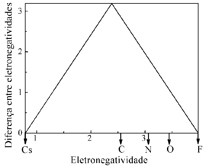 Triângulo com eixo vertical 'Diferença entre eletronegatividades' (0 a 3) e eixo horizontal 'Eletronegatividade' (de 1 a pouco mais de 3). O vértice superior fica em diferença próxima de 3,2; os vértices da base ficam em Cs (esquerda) e F (direita). Setas na base indicam as posições de C, N e O entre 2,5 e 3,5.