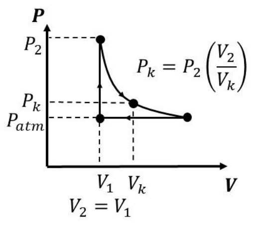 Diagrama P versus V: segmento vertical de Pₐₜₘ até P₂ em V₁, com V₂ = V₁; curva de expansão de P₂ até o ponto (Vₖ, Pₖ) e depois até a pressão atmosférica; segmento horizontal em Pₐₜₘ de volta a V₁. Indicação: Pₖ = P₂(V₂/Vₖ).