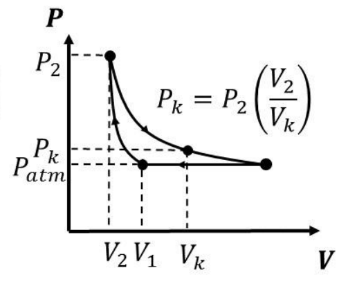 Diagrama P versus V: ponto P₂ em V₂, à esquerda de V₁; uma curva desce de P₂ até Pₐₜₘ em V₁ e outra curva, mais alta, vai de P₂ até o ponto (Vₖ, Pₖ) e depois até a pressão atmosférica; segmento horizontal em Pₐₜₘ. Indicação: Pₖ = P₂(V₂/Vₖ).