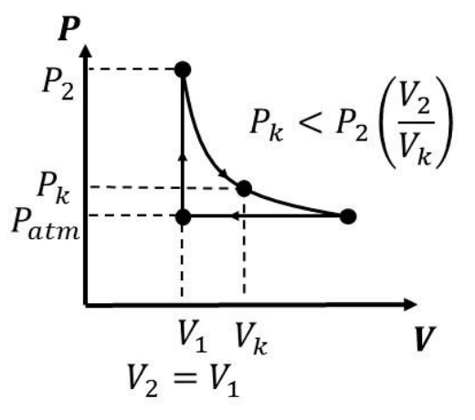 Diagrama P versus V: segmento vertical de Pₐₜₘ até P₂ em V₁, com V₂ = V₁; curva de expansão de P₂ passando pelo ponto (Vₖ, Pₖ) até a pressão atmosférica; segmento horizontal em Pₐₜₘ de volta a V₁. Indicação: Pₖ < P₂(V₂/Vₖ).