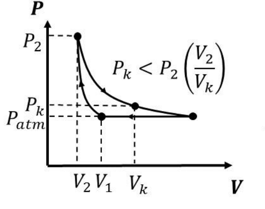 Diagrama P versus V: ponto P₂ em V₂, à esquerda de V₁; uma curva desce de P₂ até Pₐₜₘ em V₁ e outra curva, mais alta, vai de P₂ até o ponto (Vₖ, Pₖ) e depois até a pressão atmosférica; segmento horizontal em Pₐₜₘ. Indicação: Pₖ < P₂(V₂/Vₖ).