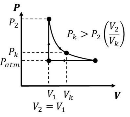 Diagrama P versus V: segmento vertical de Pₐₜₘ até P₂ em V₁, com V₂ = V₁; curva de expansão de P₂ passando pelo ponto (Vₖ, Pₖ) até a pressão atmosférica; segmento horizontal em Pₐₜₘ de volta a V₁. Indicação: Pₖ > P₂(V₂/Vₖ).