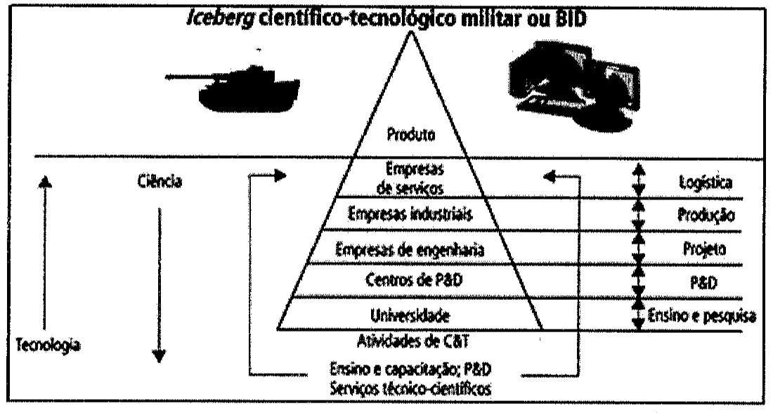 Diagrama "Iceberg científico-tecnológico militar ou BID": pirâmide cortada por uma linha d'água; acima dela, o topo "Produto", ladeado por um tanque e um computador; abaixo, camadas de cima para baixo: Empresas de serviços, Empresas industriais, Empresas de engenharia, Centros de P&D e Universidade, com a base "Atividades de C&T". À direita, as camadas correspondem a Logística, Produção, Projeto, P&D e Ensino e pesquisa. À esquerda, seta para cima "Tecnologia" e seta para baixo "Ciência". Embaixo, "Ensino e capacitação; P&D; Serviços técnico-científicos", ligados por setas às empresas de serviços.