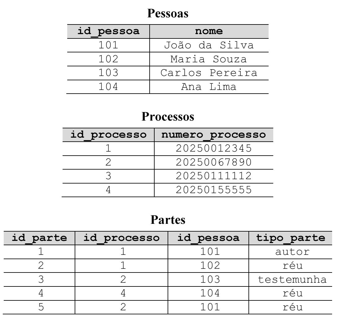 Tabelas Pessoas (id_pessoa, nome: 101 João da Silva; 102 Maria Souza; 103 Carlos Pereira; 104 Ana Lima), Processos (id_processo, numero_processo: 1 20250012345; 2 20250067890; 3 20250111112; 4 20250155555) e Partes (id_parte, id_processo, id_pessoa, tipo_parte: 1, 1, 101, autor; 2, 1, 102, réu; 3, 2, 103, testemunha; 4, 4, 104, réu; 5, 2, 101, réu).