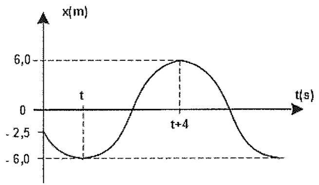 Gráfico senoidal de x(m) em função de t(s); o eixo x marca 6,0, 0, −2,5 e −6,0; a curva parte de −2,5 em t=0, atinge o mínimo −6,0 no instante t e o máximo 6,0 no instante t+4.