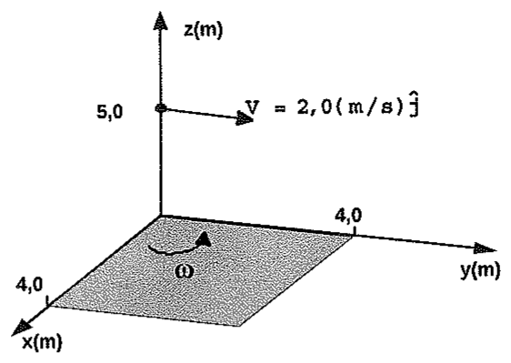 Sistema de eixos x, y, z em metros; placa quadrada sombreada de lado 4,0 no plano xy girando com velocidade angular ω em torno do eixo z; no ponto z=5,0 uma partícula com velocidade V = 2,0(m/s)ĵ.