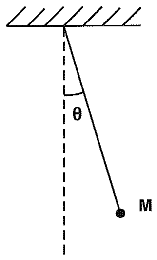 Pêndulo simples preso a um teto: fio inclinado de um ângulo θ em relação à vertical tracejada, com a massa pontual M na extremidade.