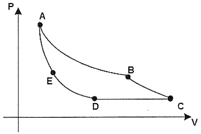 Diagrama P×V de um ciclo com os pontos A, B, C, D e E: curvas de A a B e de B a C, segmento horizontal de C a D, curvas de D a E e de E a A.
