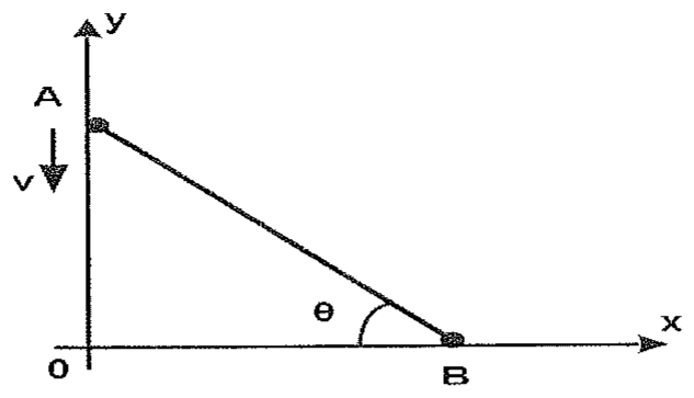 Eixos x e y com origem O; partícula A sobre o eixo y, com velocidade v para baixo, ligada por uma haste à partícula B sobre o eixo x; θ é o ângulo entre a haste e o eixo x.