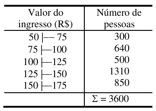 Tabela com duas colunas, “Valor do ingresso (R$)” e “Número de pessoas”: 50 |— 75: 300; 75 |— 100: 640; 100 |— 125: 500; 125 |— 150: 1310; 150 |— 175: 850; Σ = 3600.