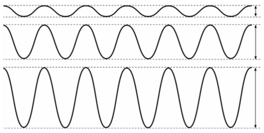 Três ondas senoidais empilhadas, cada uma com a amplitude indicada por uma seta vertical à direita; as amplitudes aumentam de cima para baixo.
