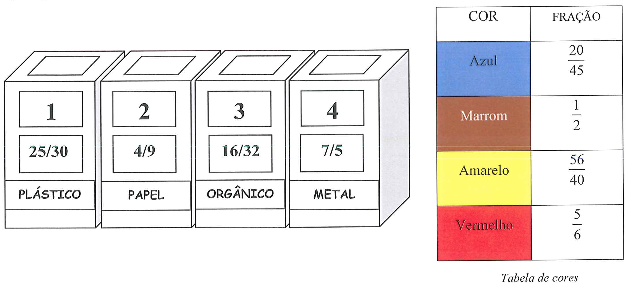 Quatro caixas de coleta numeradas: caixa 1, fração 25/30, PLÁSTICO; caixa 2, fração 4/9, PAPEL; caixa 3, fração 16/32, ORGÂNICO; caixa 4, fração 7/5, METAL. Ao lado, Tabela de cores: Azul 20/45; Marrom 1/2; Amarelo 56/40; Vermelho 5/6.