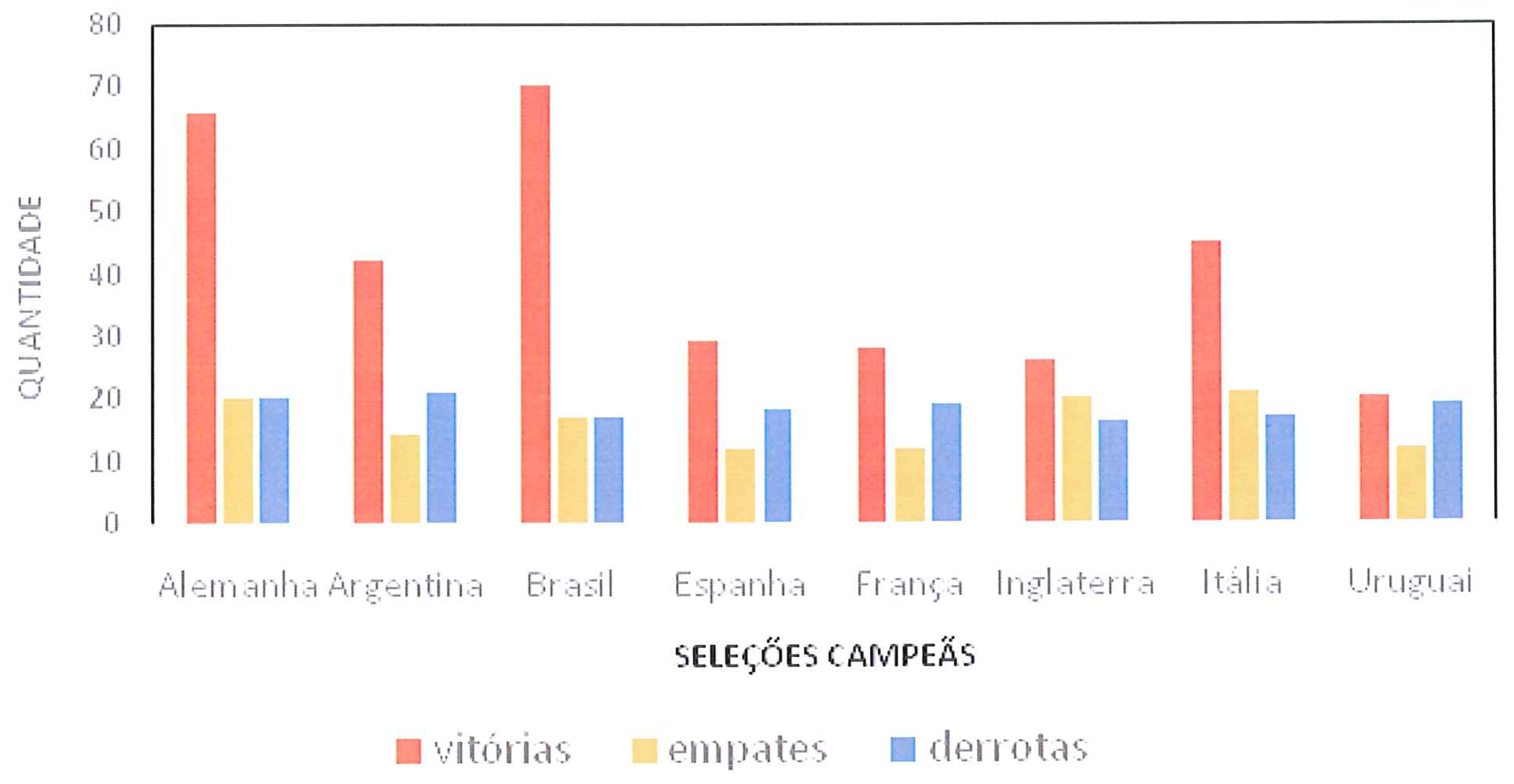 Gráfico de barras agrupadas (eixo vertical QUANTIDADE de 0 a 80; eixo horizontal SELEÇÕES CAMPEÃS) com vitórias (vermelho), empates (amarelo) e derrotas (azul) de Alemanha, Argentina, Brasil, Espanha, França, Inglaterra, Itália e Uruguai.