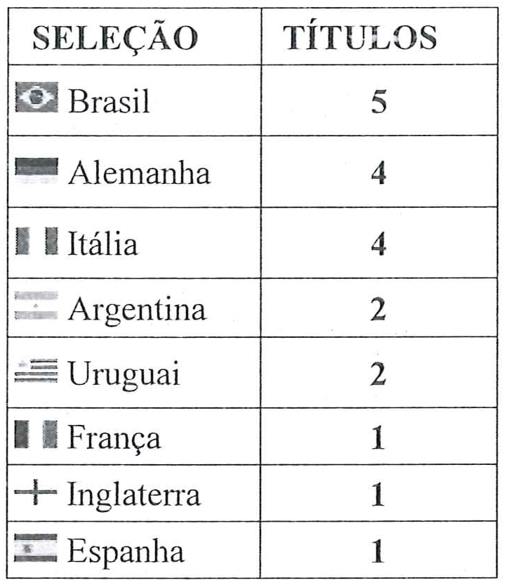 Tabela com as colunas SELEÇÃO e TÍTULOS, com pequenas bandeiras: Brasil 5; Alemanha 4; Itália 4; Argentina 2; Uruguai 2; França 1; Inglaterra 1; Espanha 1.