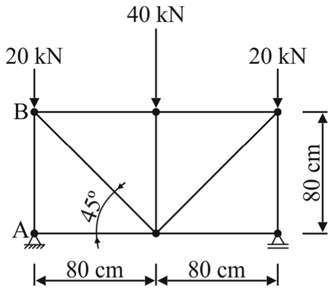 Esquema de treliça plana com dois painéis de 80 cm de largura e altura de 80 cm. Nós superiores: B (à esquerda), central e direito; nós inferiores: A (à esquerda, apoio fixo), central e direito (apoio móvel). Barras: banzos superior e inferior, montantes verticais nas extremidades e no centro, diagonal de B ao nó inferior central (formando 45°) e diagonal do nó inferior central ao nó superior direito. Cargas verticais para baixo: 20 kN em B, 40 kN no nó superior central e 20 kN no nó superior direito.