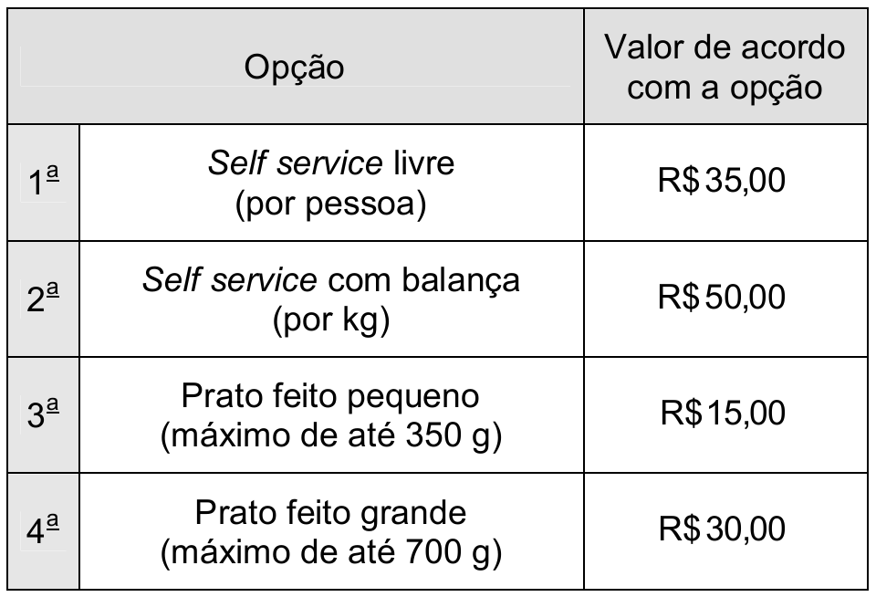 Tabela com colunas “Opção” e “Valor de acordo com a opção”: 1ª – Self service livre (por pessoa) – R$ 35,00; 2ª – Self service com balança (por kg) – R$ 50,00; 3ª – Prato feito pequeno (máximo de até 350 g) – R$ 15,00; 4ª – Prato feito grande (máximo de até 700 g) – R$ 30,00.