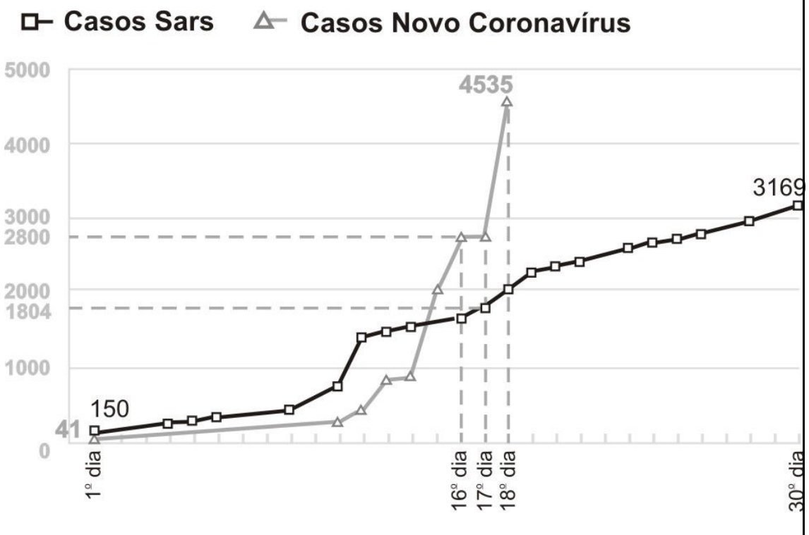 Gráfico de linhas “Casos Sars” (quadrados, linha preta) e “Casos Novo Coronavírus” (triângulos, linha cinza), do 1º ao 30º dia, eixo vertical de 0 a 5000. Sars começa em 150 e chega a 3169 no 30º dia, com 1804 no 17º dia (linha tracejada). Novo Coronavírus começa em 41, atinge 2800 no 16º e no 17º dia e 4535 no 18º dia. Linhas tracejadas verticais marcam o 16º, 17º e 18º dias.