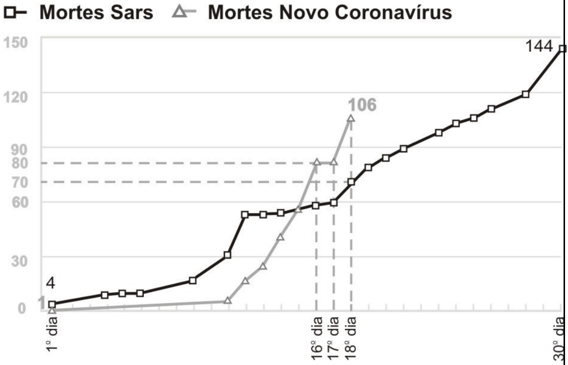Gráfico de linhas “Mortes Sars” (quadrados, linha preta) e “Mortes Novo Coronavírus” (triângulos, linha cinza), do 1º ao 30º dia, eixo vertical de 0 a 150. Sars começa em 4 e chega a 144 no 30º dia, com 70 no 18º dia (linha tracejada). Novo Coronavírus começa em 1, atinge 80 no 16º e no 17º dia e 106 no 18º dia. Eixo com marcas 0, 30, 60, 70, 80, 90, 120 e 150; linhas tracejadas verticais no 16º, 17º e 18º dias.