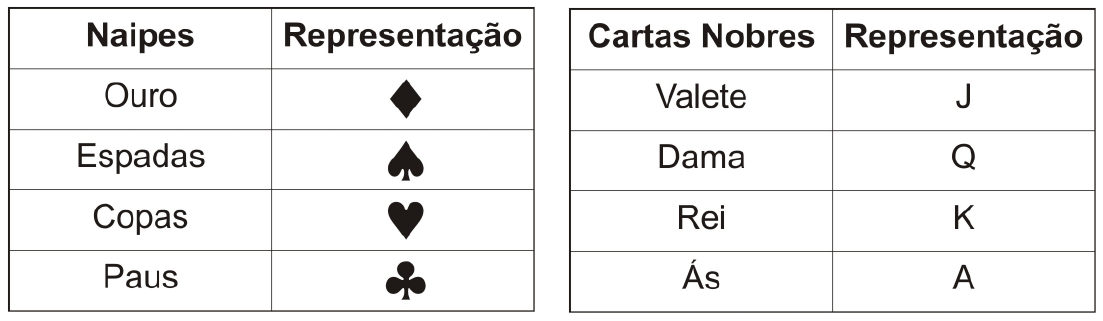 Dois quadros. Naipes e representação: Ouro – losango (♦); Espadas – ♠; Copas – coração (♥); Paus – trevo (♣). Cartas nobres e representação: Valete – J; Dama – Q; Rei – K; Ás – A.