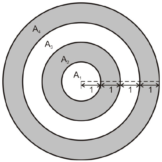 Alvo com quatro regiões circulares concêntricas: círculo central A₁ e coroas A₂ (cinza), A₃ (branca) e A₄ (cinza); setas horizontais indicam que o raio do círculo central e a largura de cada coroa medem 1.