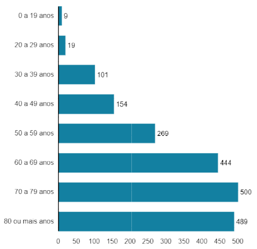Gráfico de barras horizontais da faixa etária de 1.985 pessoas que morreram: 0 a 19 anos, 9; 20 a 29 anos, 19; 30 a 39 anos, 101; 40 a 49 anos, 154; 50 a 59 anos, 269; 60 a 69 anos, 444; 70 a 79 anos, 500; 80 ou mais anos, 489.