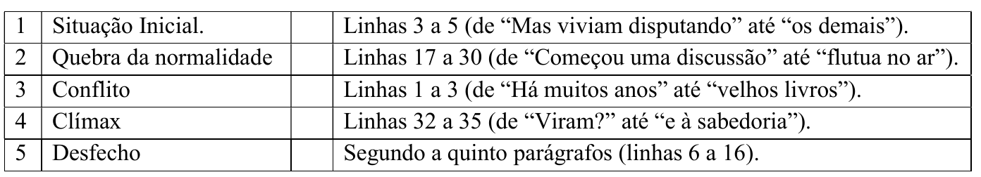 Quadro de associação. Coluna 1: 1 Situação Inicial; 2 Quebra da normalidade; 3 Conflito; 4 Clímax; 5 Desfecho. Coluna 2, com espaço em branco para o número: Linhas 3 a 5 (de “Mas viviam disputando” até “os demais”); Linhas 17 a 30 (de “Começou uma discussão” até “flutua no ar”); Linhas 1 a 3 (de “Há muitos anos” até “velhos livros”); Linhas 32 a 35 (de “Viram?” até “e à sabedoria”); Segundo a quinto parágrafos (linhas 6 a 16).